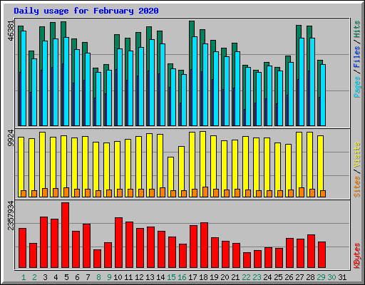 Daily usage for February 2020
