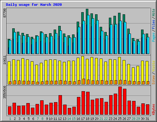Daily usage for March 2020