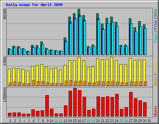 Daily usage for April 2020