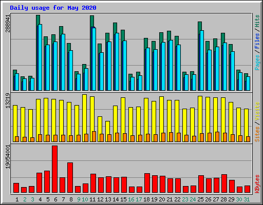 Daily usage for May 2020