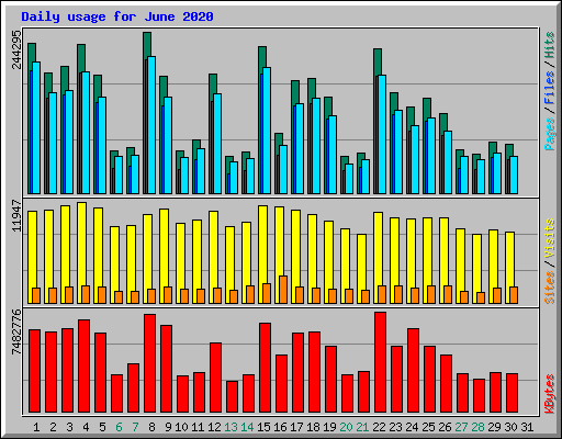 Daily usage for June 2020