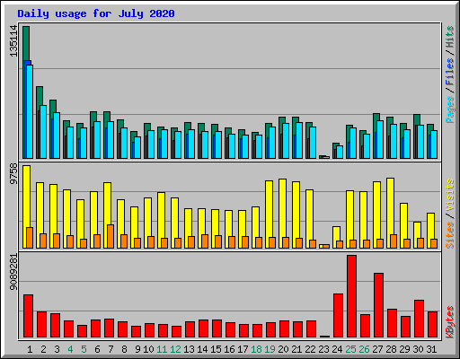 Daily usage for July 2020