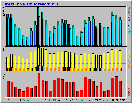 Daily usage for September 2020