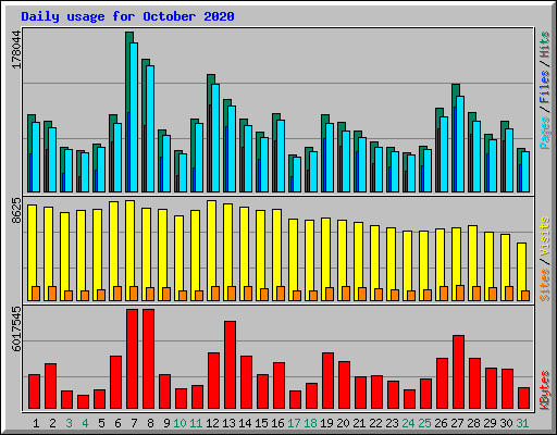 Daily usage for October 2020