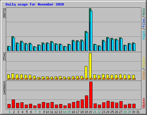 Daily usage for November 2020
