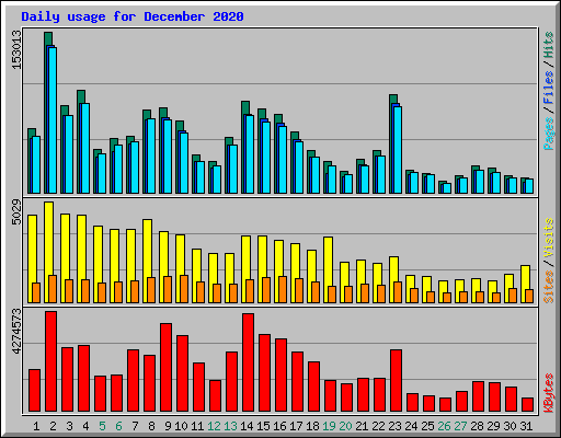Daily usage for December 2020