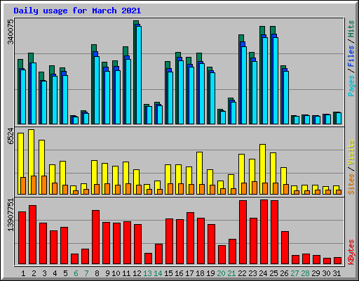Daily usage for March 2021