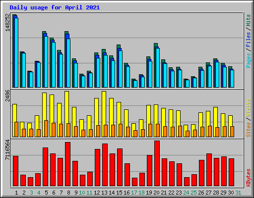 Daily usage for April 2021