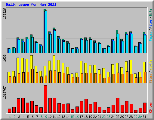 Daily usage for May 2021