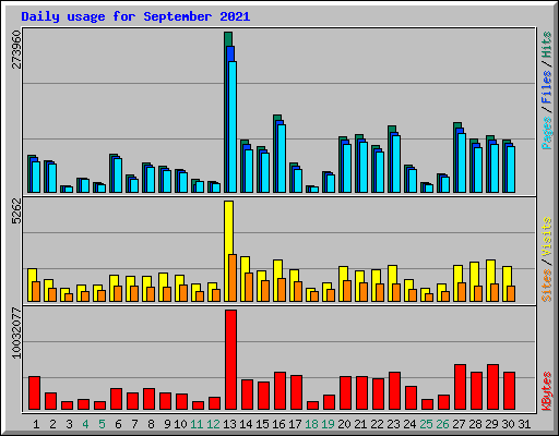 Daily usage for September 2021