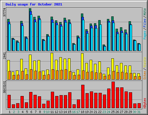 Daily usage for October 2021