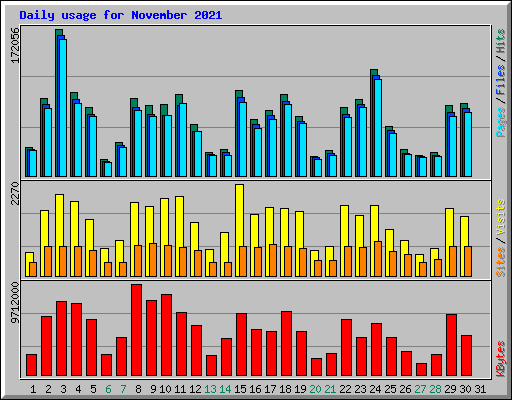Daily usage for November 2021
