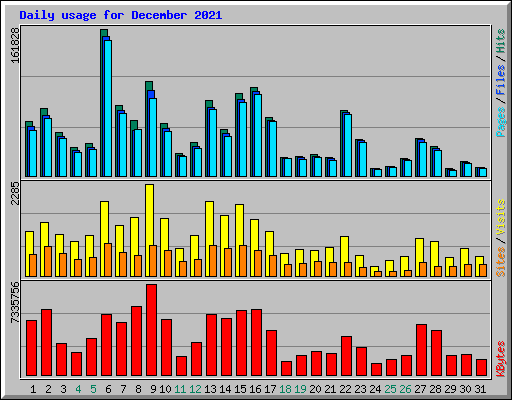 Daily usage for December 2021