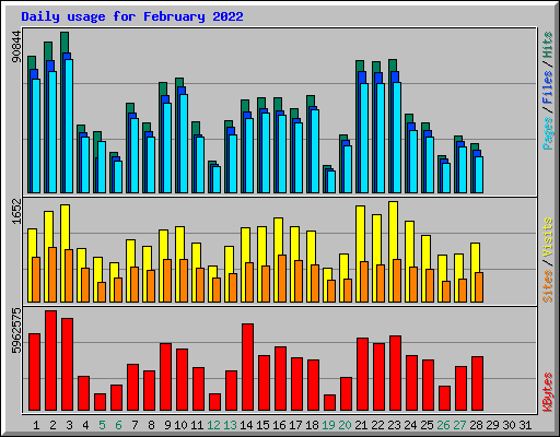Daily usage for February 2022