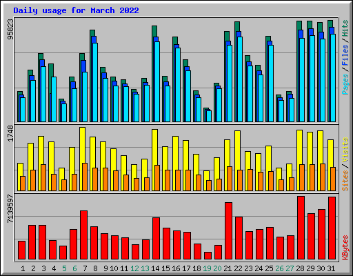 Daily usage for March 2022