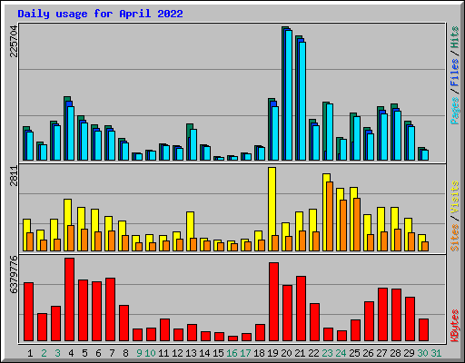 Daily usage for April 2022