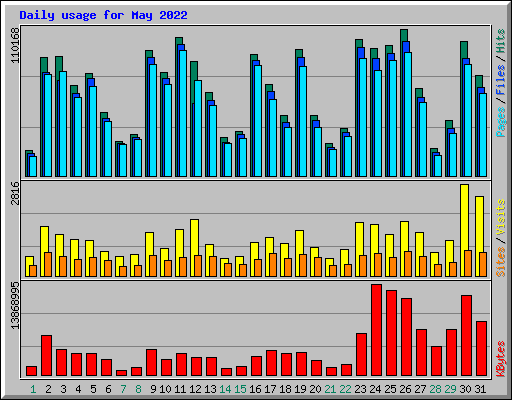 Daily usage for May 2022
