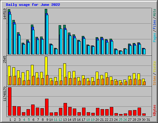 Daily usage for June 2022