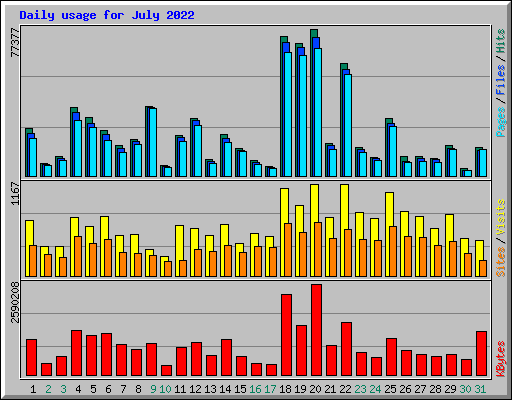 Daily usage for July 2022