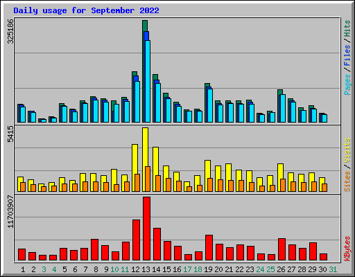 Daily usage for September 2022