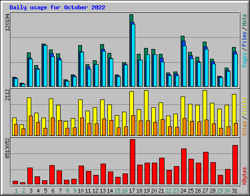 Daily usage for October 2022
