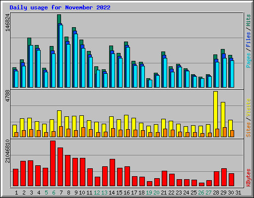 Daily usage for November 2022