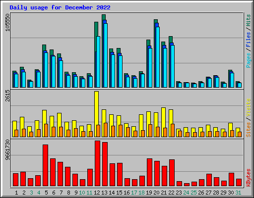 Daily usage for December 2022