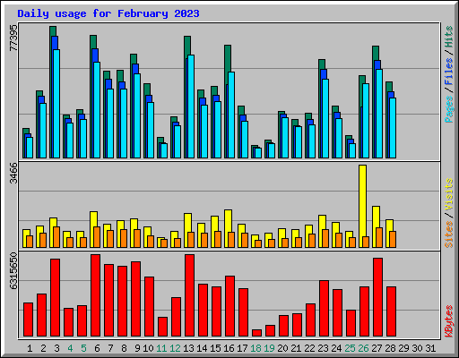 Daily usage for February 2023