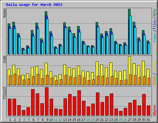 Daily usage for March 2023
