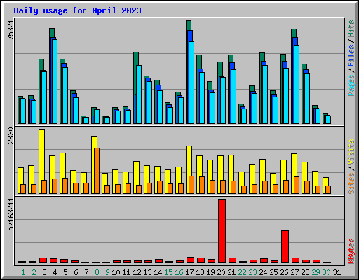 Daily usage for April 2023