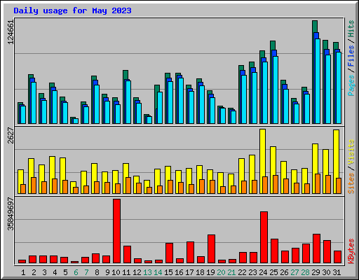 Daily usage for May 2023