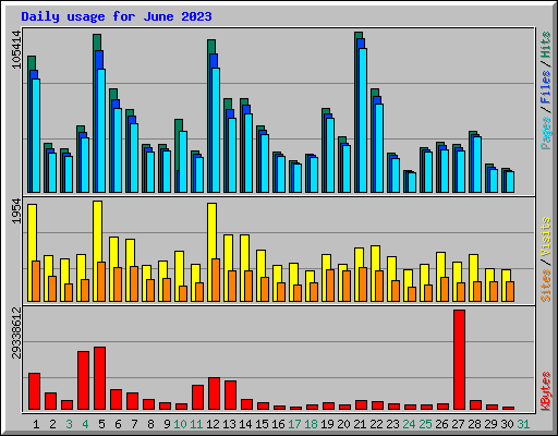 Daily usage for June 2023