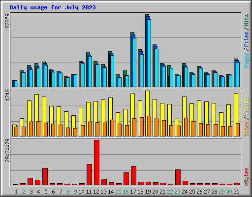 Daily usage for July 2023