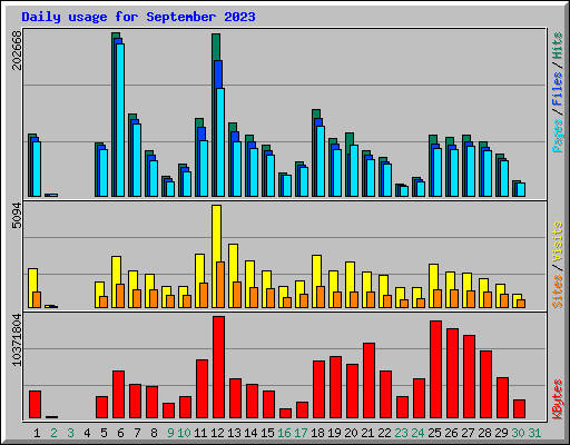 Daily usage for September 2023