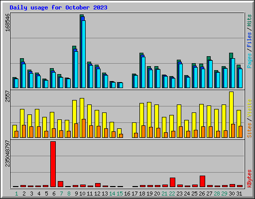 Daily usage for October 2023