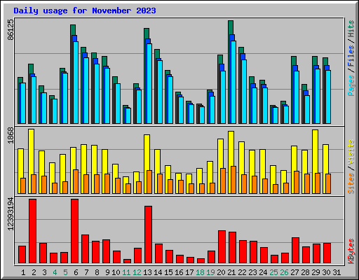 Daily usage for November 2023