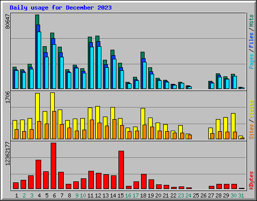 Daily usage for December 2023