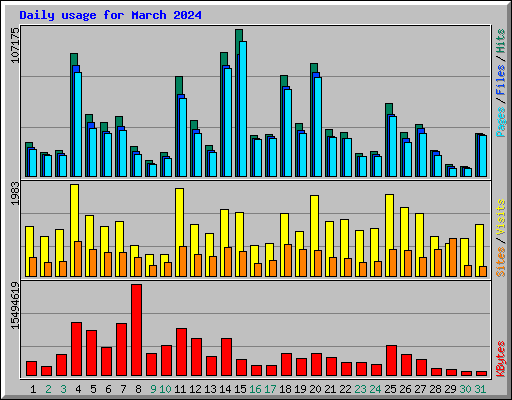 Daily usage for March 2024