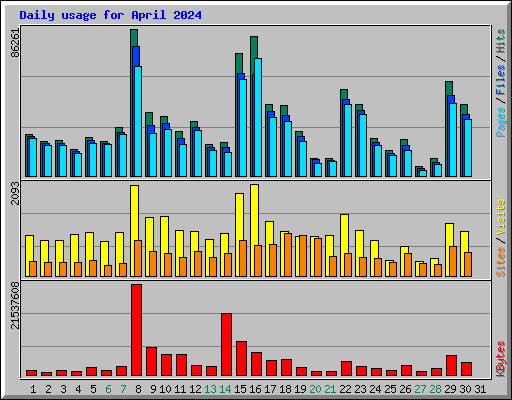 Daily usage for April 2024