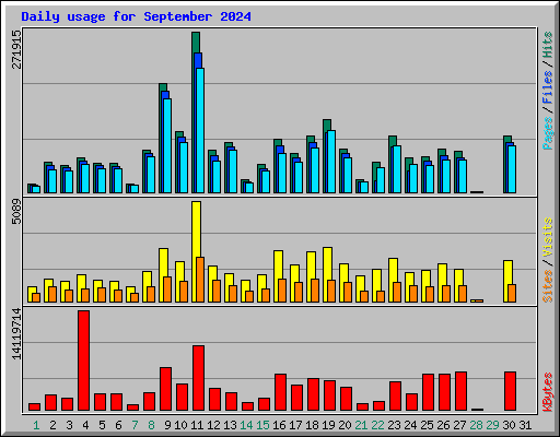 Daily usage for September 2024