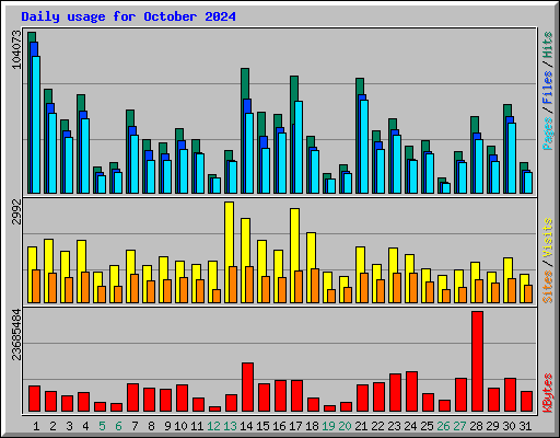 Daily usage for October 2024