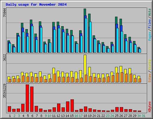 Daily usage for November 2024