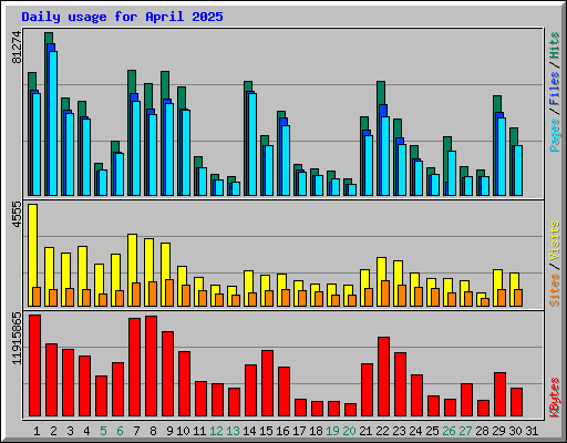 Daily usage for April 2025