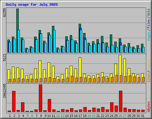 Daily usage for July 2025
