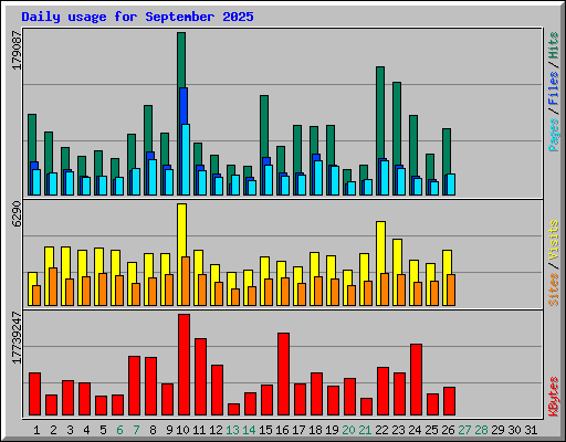 Daily usage for September 2025