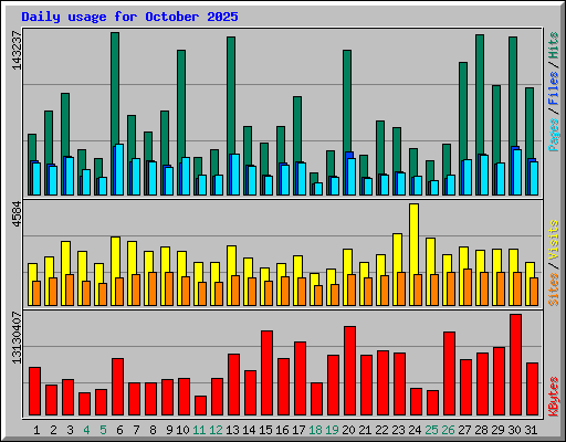Daily usage for October 2025