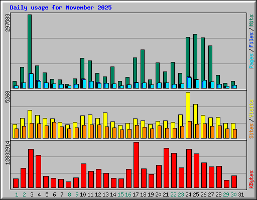 Daily usage for November 2025