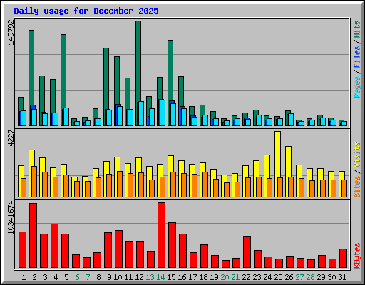 Daily usage for December 2025
