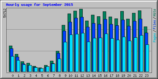 Hourly usage for September 2015