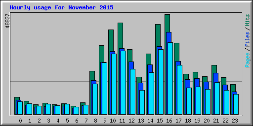 Hourly usage for November 2015